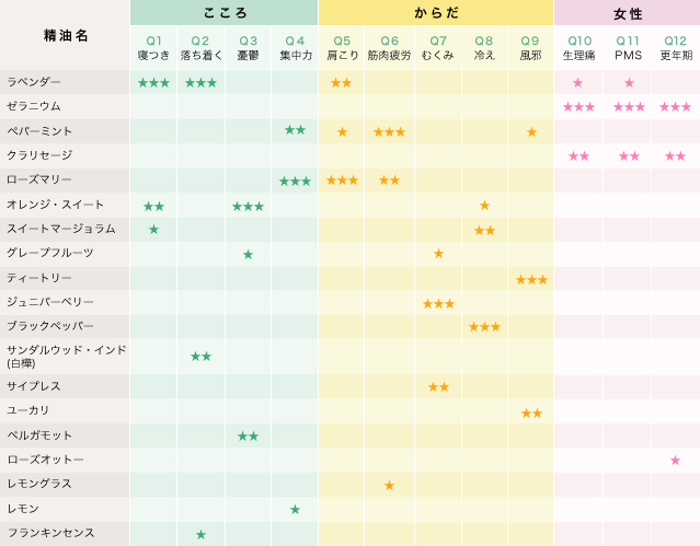 メディカルグレードのアロマとは? | private