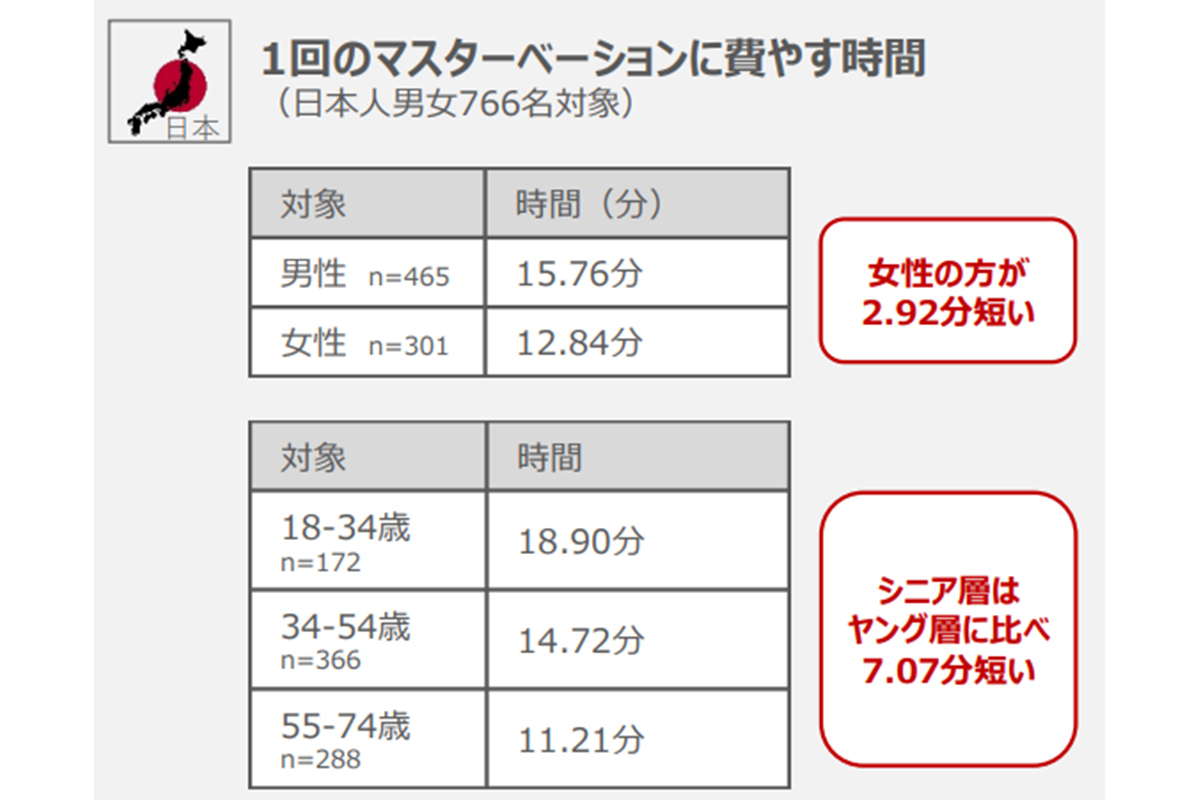 オナニー国勢調査（全国男性自慰行為調査 2017） | TENGAヘルスケア 公式サイト