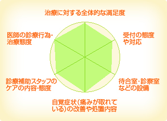 秋田市でおすすめの歯医者さんは？ 歯科医師の考えるいい歯科医院の選び方 | ハピネス歯科ブログ