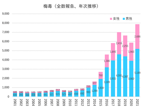 風俗利用後の性病不安をチャートで解説 | 五反田(品川区)・渋谷