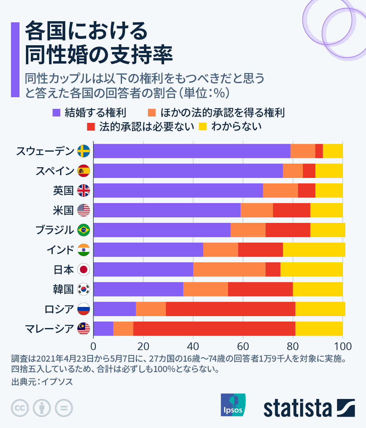 同性間のセックス」が合法なのは世界人口の75％。インドのおかげで