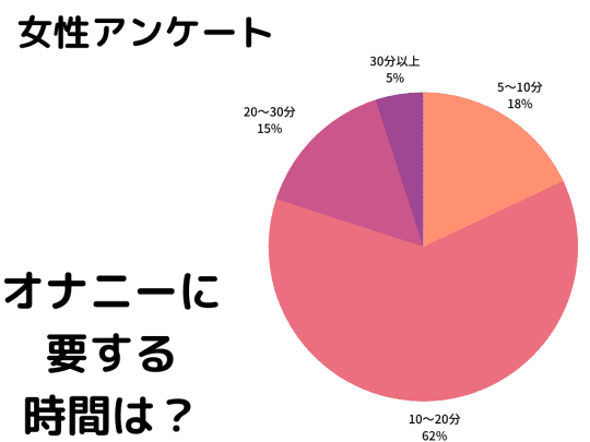 女がイクまでに時間はどのくらい？