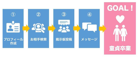 童貞を卒業したい】脱童貞した私が卒業の定義から方法/捨て方9選をオススメ度☆3レビュー | オトメゴコロ研究所