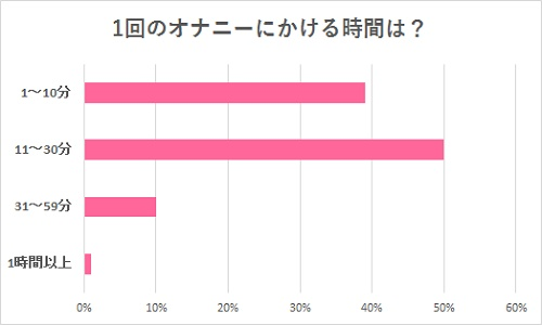 初オナニーはいつ？ 初体験年齢・男女別平均回数など、みんなのオナニー事情を大調査！ | DRESS