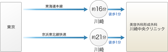 亀頭増大・先細り治療/仙台中央クリニック/福島・山形