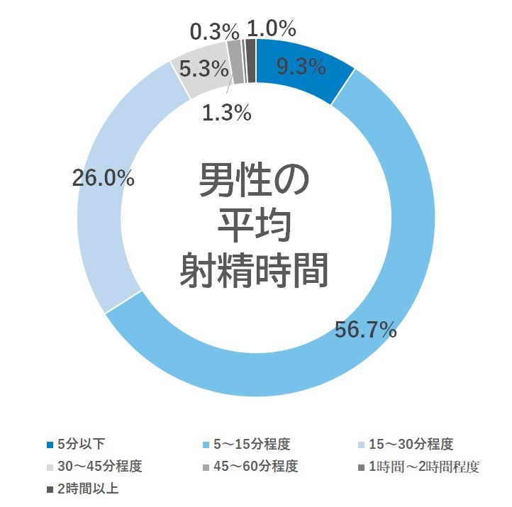 オナニーの平均時間と頻度！適切な回数は？ - 夜の保健室