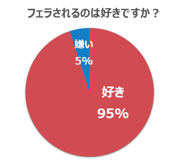 フェラがますます人気を高めるのは、『女子がもの凄くフェラ上手になったから』という噂話を検証します!? | 日刊SODオンライン