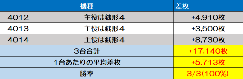 2/16(木)【PIA上野】トリパチ取材11回目 | トリスタ管理人ブログ