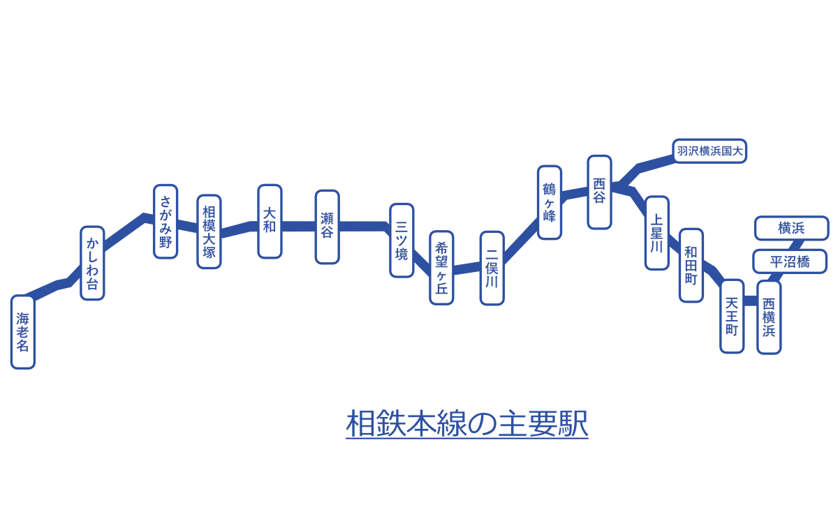 特別企画｢相鉄線全駅をめぐる旅｣第16回・さがみ野駅(SO-16) : 横浜西部急行の備忘録2(きまぐれ鉄道日記帳N)