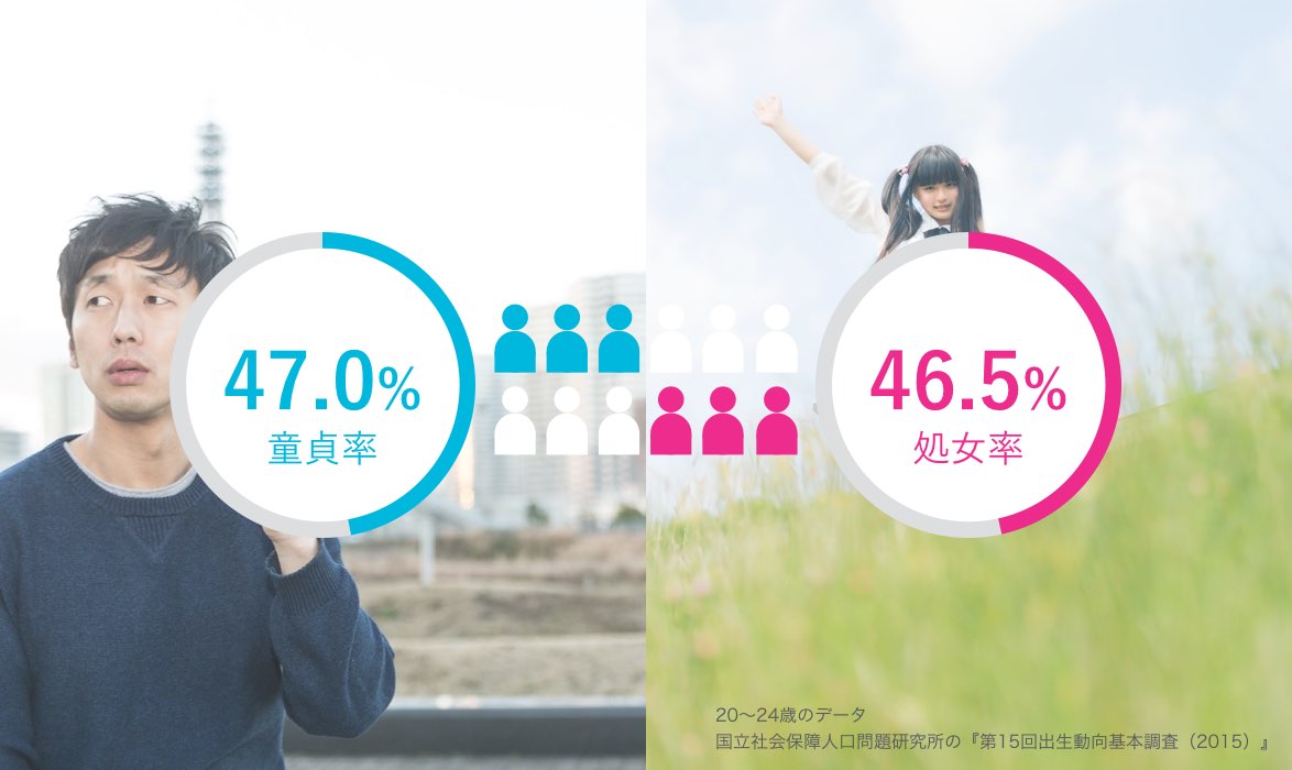 高校・大学生~20代・30代の童貞率・処女率が判明!?卒業しない人は