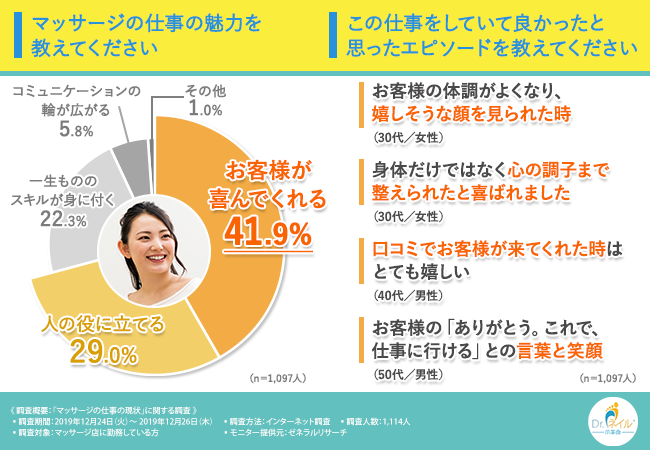 柔道整復師や整体師あるあるの悩み6選 | 対処方法ややりがいもご紹介【柔道整復師監修】 | ホットペッパービューティーワーク転職ノウハウ