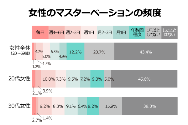 女性はオナニーしている？ イクためのやり方・グッズも紹介【医師監修】 ｜