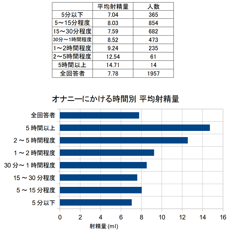 日本人女性のマスターベーションの回数、世界で最も少なく年平均51回｜@DIME アットダイム