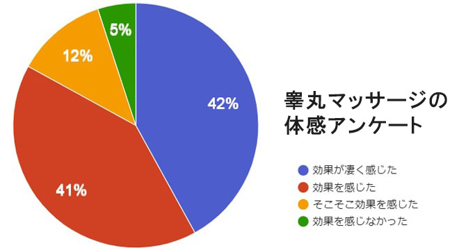 男性機能がみるみる改善する睾丸ほぐし健康法　腰痛改善　頻尿改善　性欲向上　気力充実