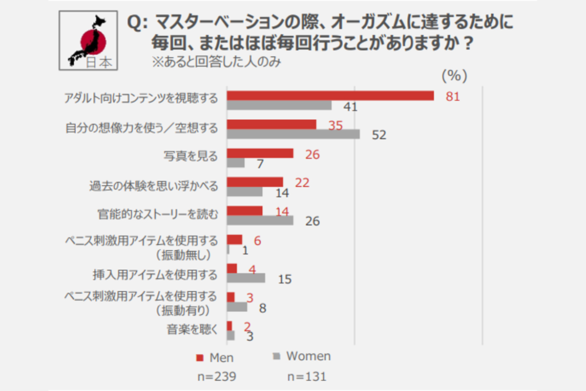 初オナニーはいつ？ 初体験年齢・男女別平均回数など、みんなのオナニー事情を大調査！ | DRESS [ドレス]