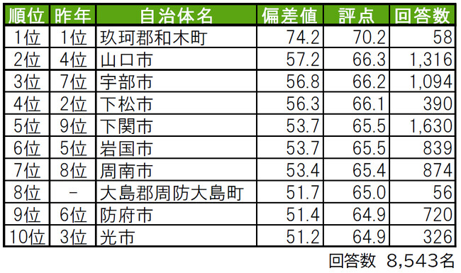 山口県の住みここちランキング！ 3位「宇部市」、2位「山口市」、1位は今年も…… - All