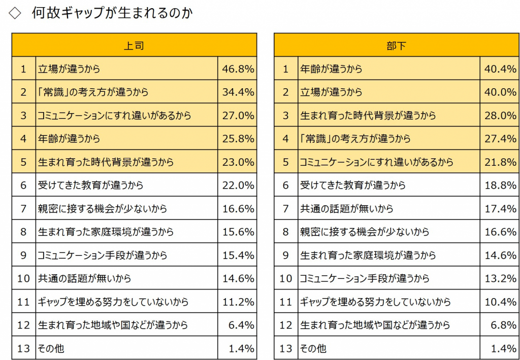 コミュニケーションギャップをなくす『上司と部下の間の共通言語を作る方法』 | 識学総研