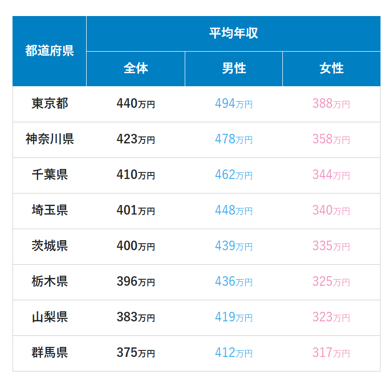 地方から東京転職、30代でも遅くない！年収アップ確実に東京転職を成功させるコツ | リバティーワークス