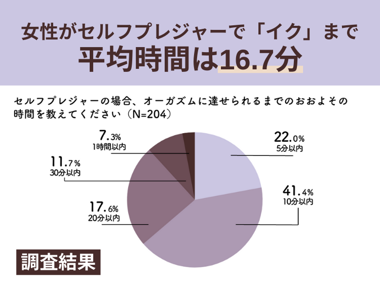 女性が自慰行為で「達する」までの平均時間は16.7分（調査結果） | ランドリーボックス