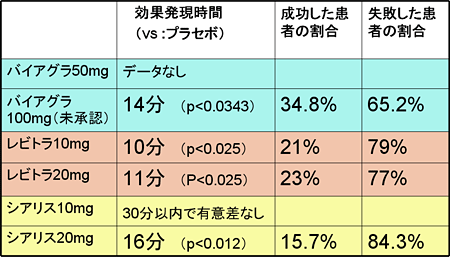 バイアグラ100mgに関する疑問やユーザーの体験談を紹介｜グー薬局