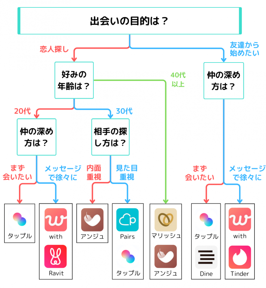 ナンパアプリおすすめ9選を目的別で紹介！ネトナン攻略法も伝授 | ラブフィード