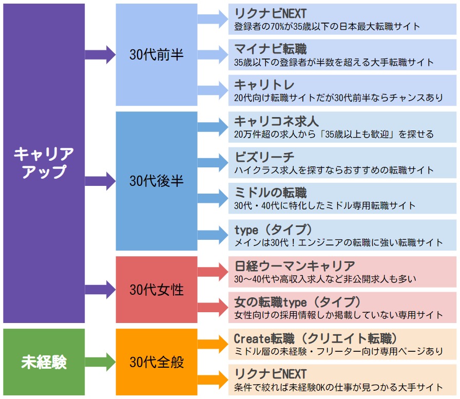 地方から東京転職、30代でも遅くない！年収アップ確実に東京転職を成功させるコツ | リバティーワークス