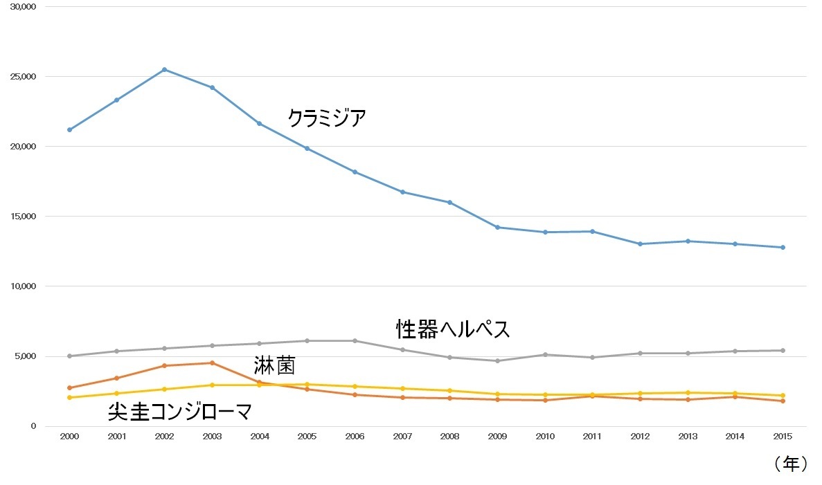 性病」はサウナ・公衆トイレでもうつる? 性病リスクが高まる“意外な行動”を医師が解説  性感染症は必ずしも症状を伴わず、無症状の場合も少なくないため、自覚症状の有無に関わらず定期検診を受けましょう。その際には、性感染症の専門クリニックで受けるのがおすすめです 