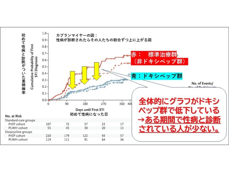 性病のひとつとして知られるクラミジアには、咽頭に感染する咽頭クラミジアも存在します。その名前の通り、細菌が咽頭つまり喉に感染してしまうもの。自覚症状がほとんど無いのが咽頭クラミジアの特徴ですが、悪化すると喉の痛みや腫れ、発熱などの症状が現れます  