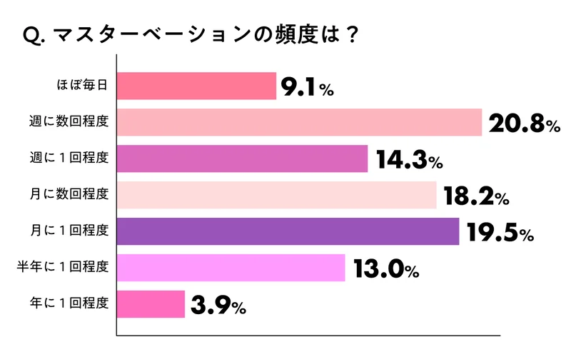 オナニーのしすぎはEDのリスクを高める? 自慰の頻度・手法に関する実態調査 | ナイトプロテインPLUS