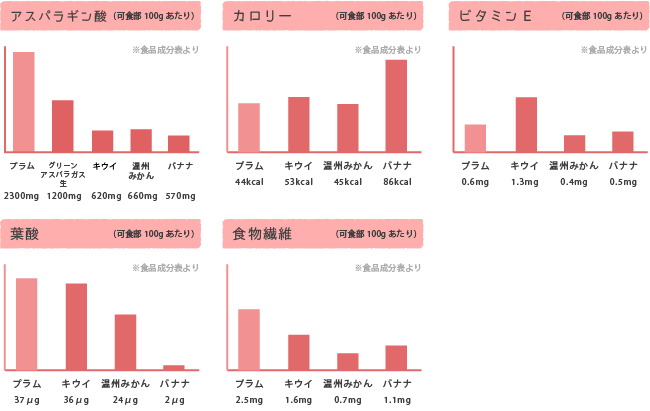 栄養成分表示一覧：砂糖不使用ドライプラム すもも ドライフルーツ