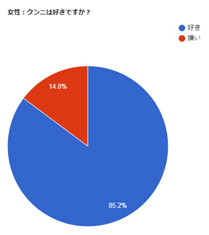 大暴露！男性の本音クンニ好き？ - 夜の保健室