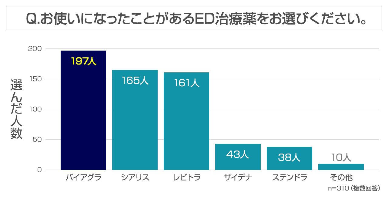 バイアグラ（シルデナフィル）を飲んでみた方へ効果や感想をアンケート調査