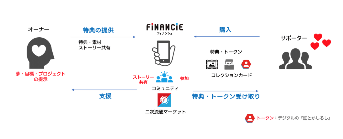 注目のIEO第2弾】フィナンシェトークン(FNCT)は儲かる？今後のスケジュール、コインチェックで実施 | くり部/格安SIMカレッジ